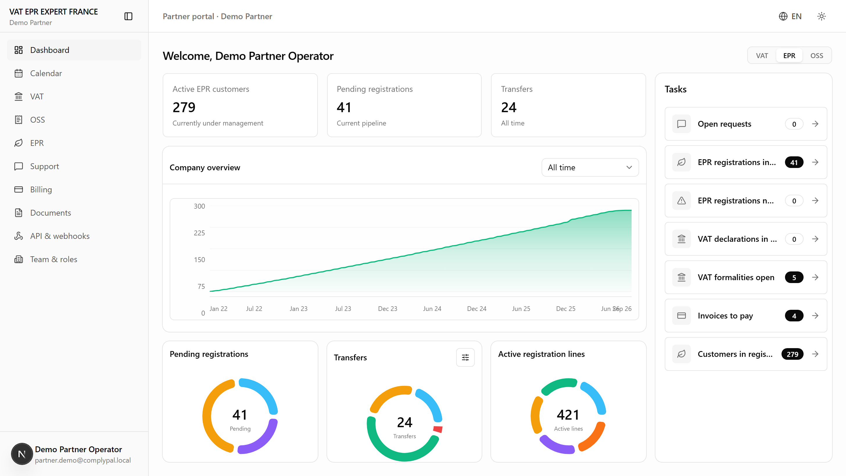 Illustrative VAT EPR EXPERT FRANCE Demo Partner dashboard showing a scaled EPR customer portfolio, registration and transfer status charts, a growth trend and the operations task queue